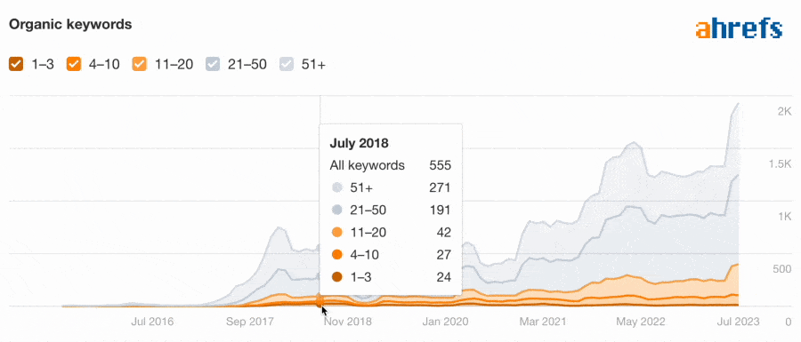 Recording organic keywords ahrefs Geektastic
