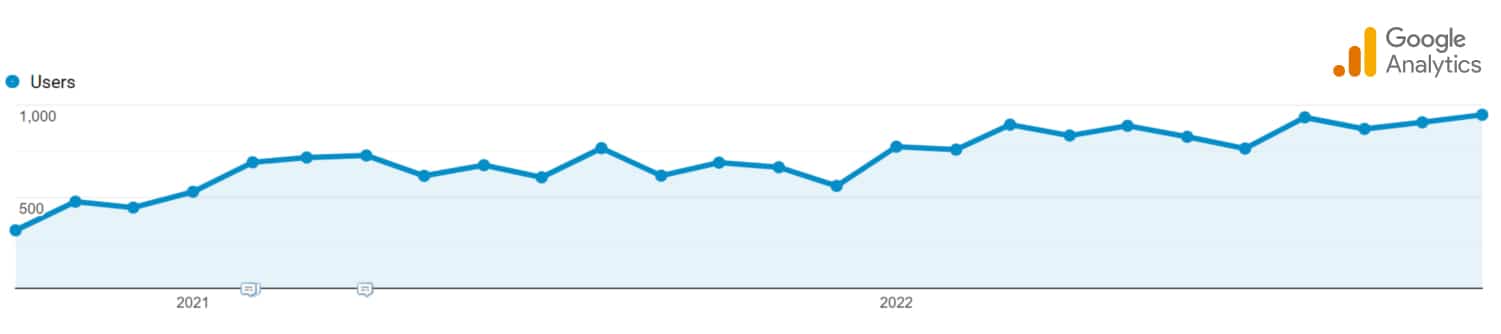 Sapio Sciences Google analytics users oct20 nov22