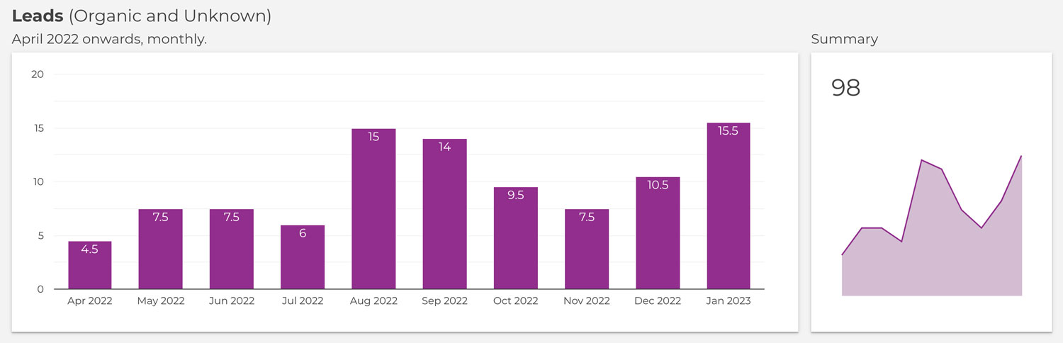 leads devops roi