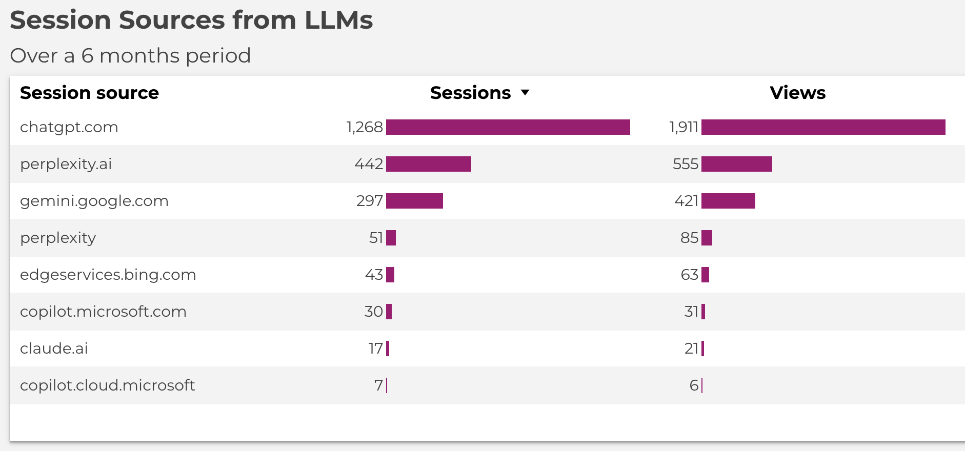 BigID SEO Report › LLM Traffic 02 20 2026 04 13 PM