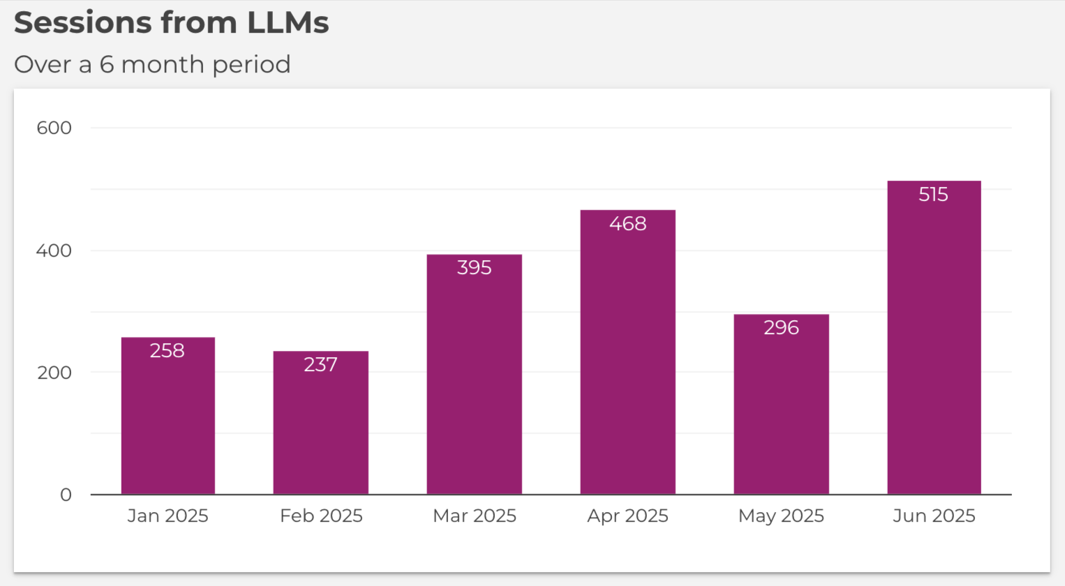 BigID SEO Report › LLM Traffic 02 20 2026 04 16 PM